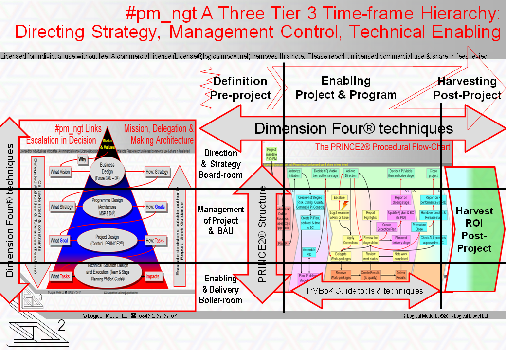 #pm_ngt Addresses 3 Layers of management across 3 time-frames of investment